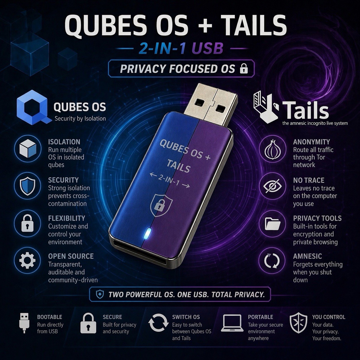 Qubes OS + Tails OS – 2-in-1 Bootable Live/Install USB – PRIVATE & Secure