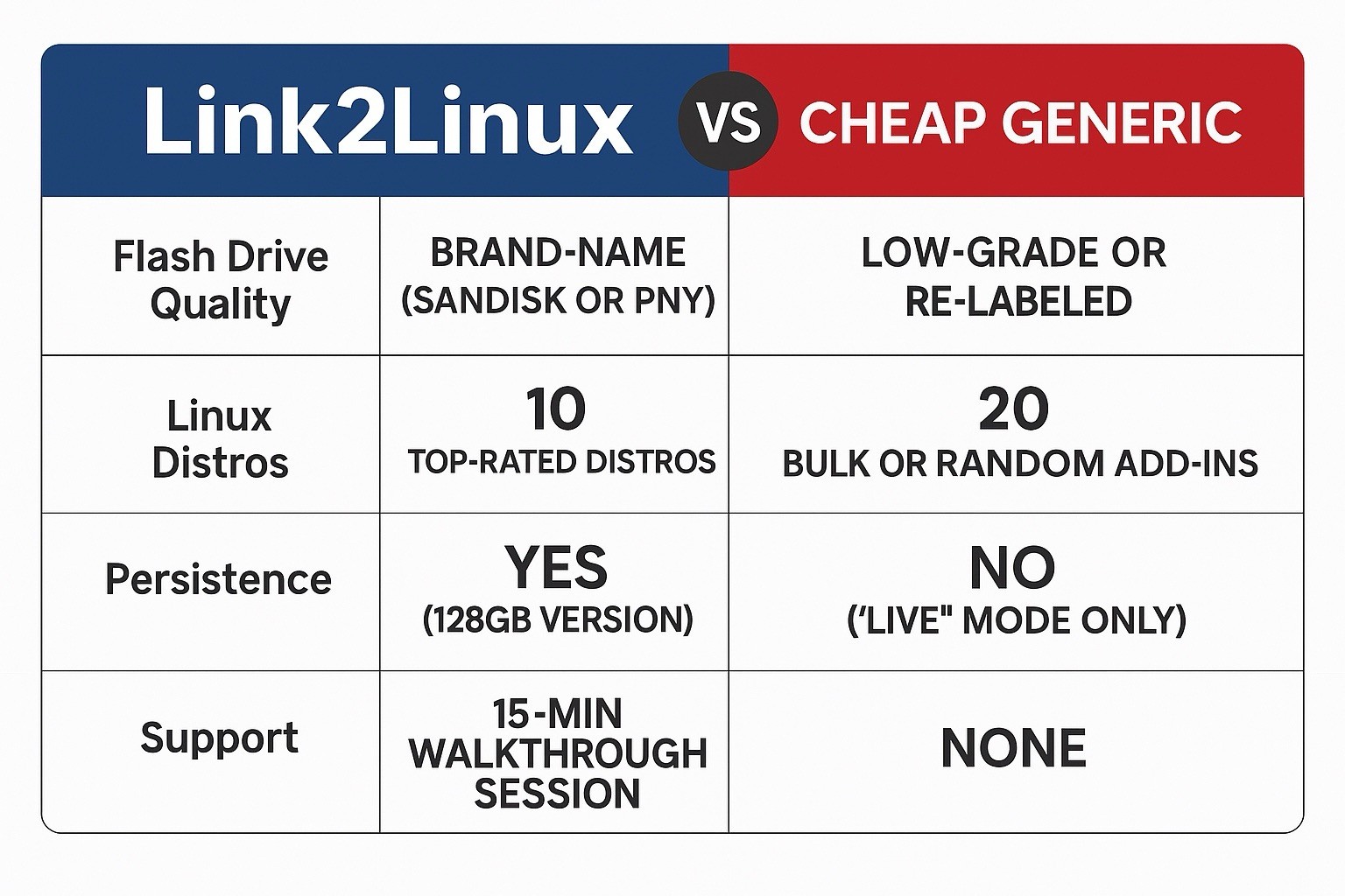 Linux Top 10 USB 3.0 Bootable Distros–Arch, Ubuntu, Kali, Fedora, Debian,Parrot
